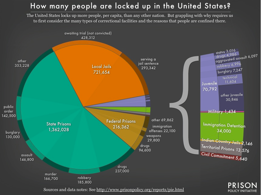 http://www.prisonpolicy.org/reports/pie.html