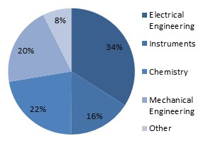 WIPO Patents by Field