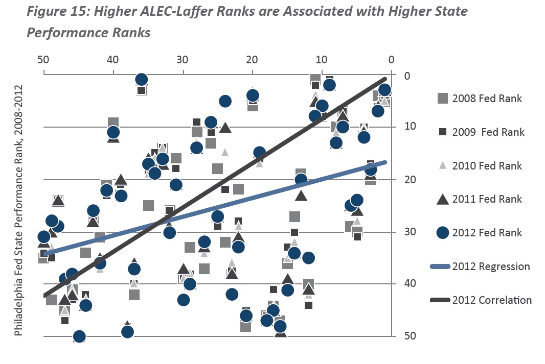 Comparing RSPS Outlook Index to State Performance